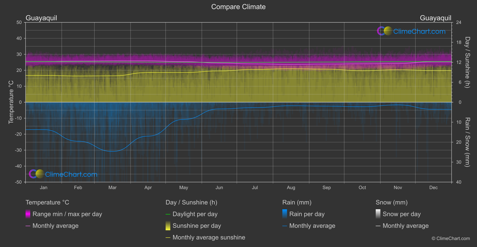 Climate Compare: Guayaquil (Ecuador)