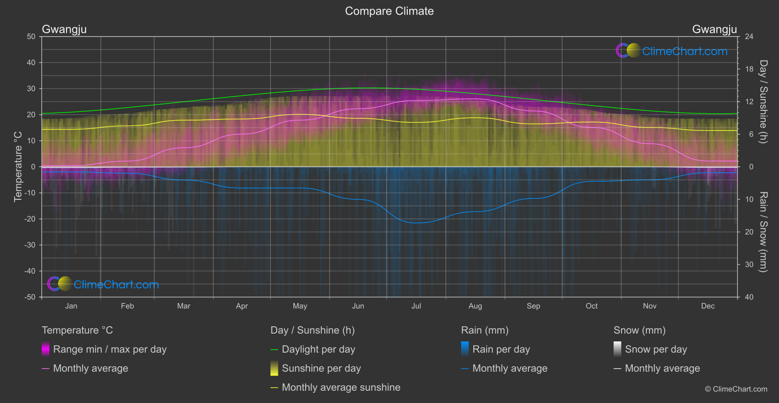 Climate Compare: Gwangju (South Korea)