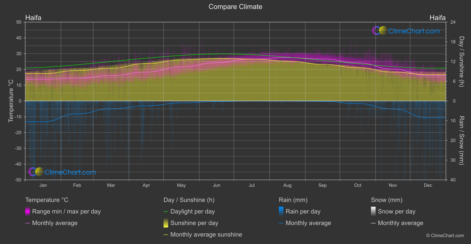 Climate Compare: Haifa (Israel)