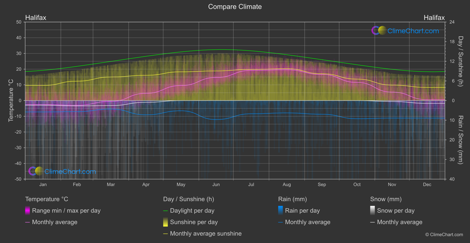 Climate Compare: Halifax (Canada)