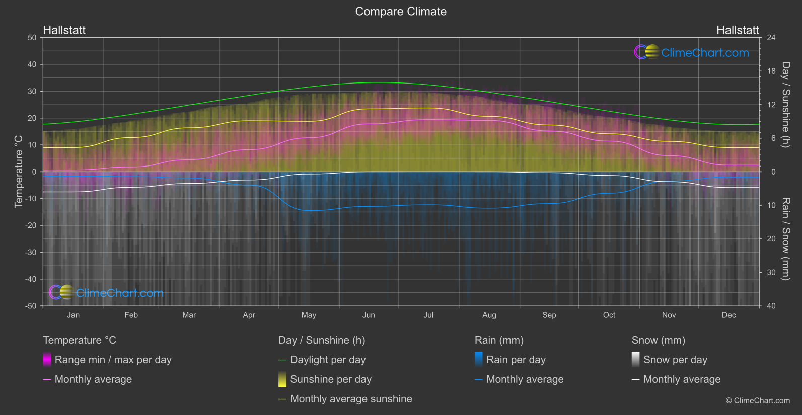 Climate Compare: Hallstatt (Austria)