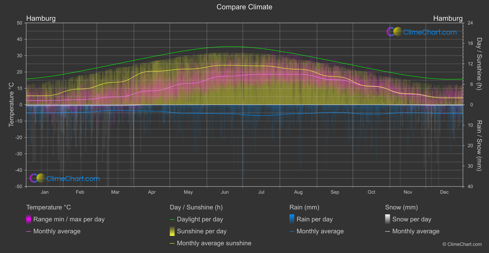 Climate Compare: Hamburg (Germany)