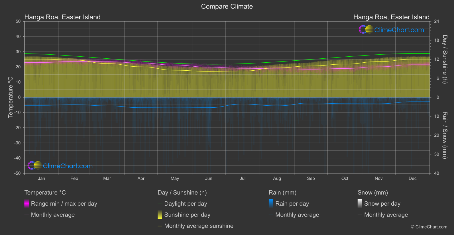 Climate Compare: Hanga Roa, Easter Island (Chile)