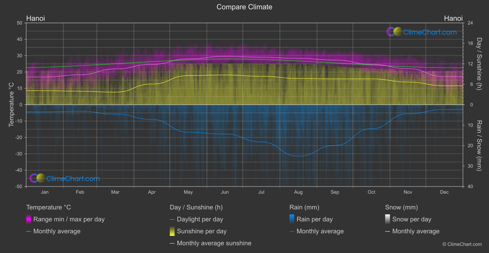 Climate Compare: Hanoi (Viet Nam)