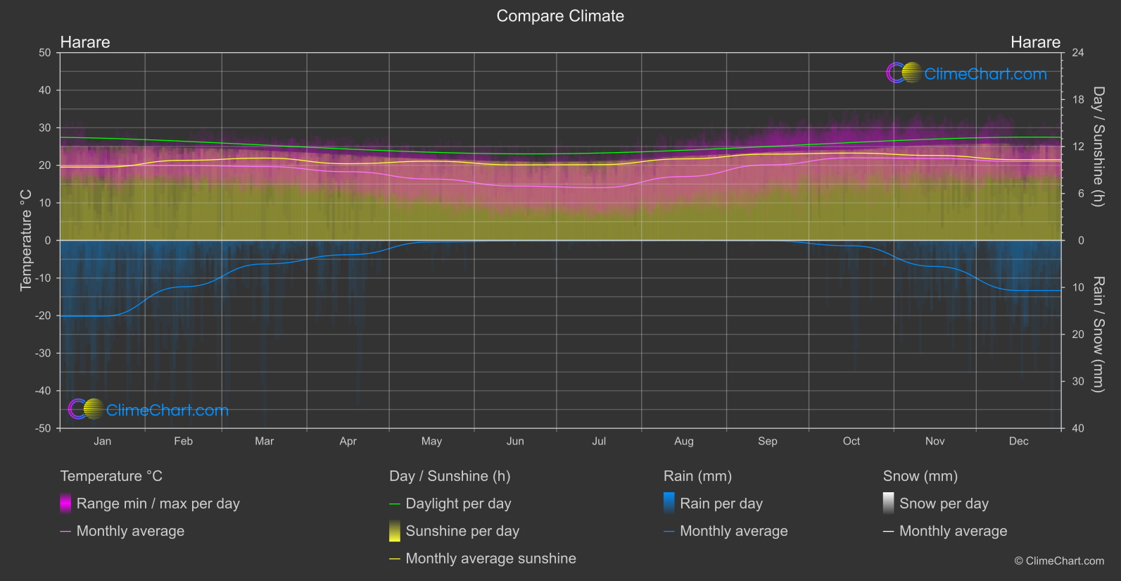 Climate Compare: Harare (Zimbabwe)