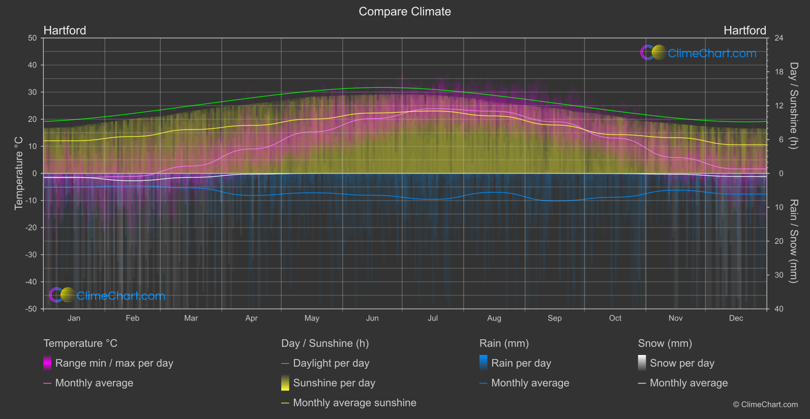 Climate Compare: Hartford (USA)