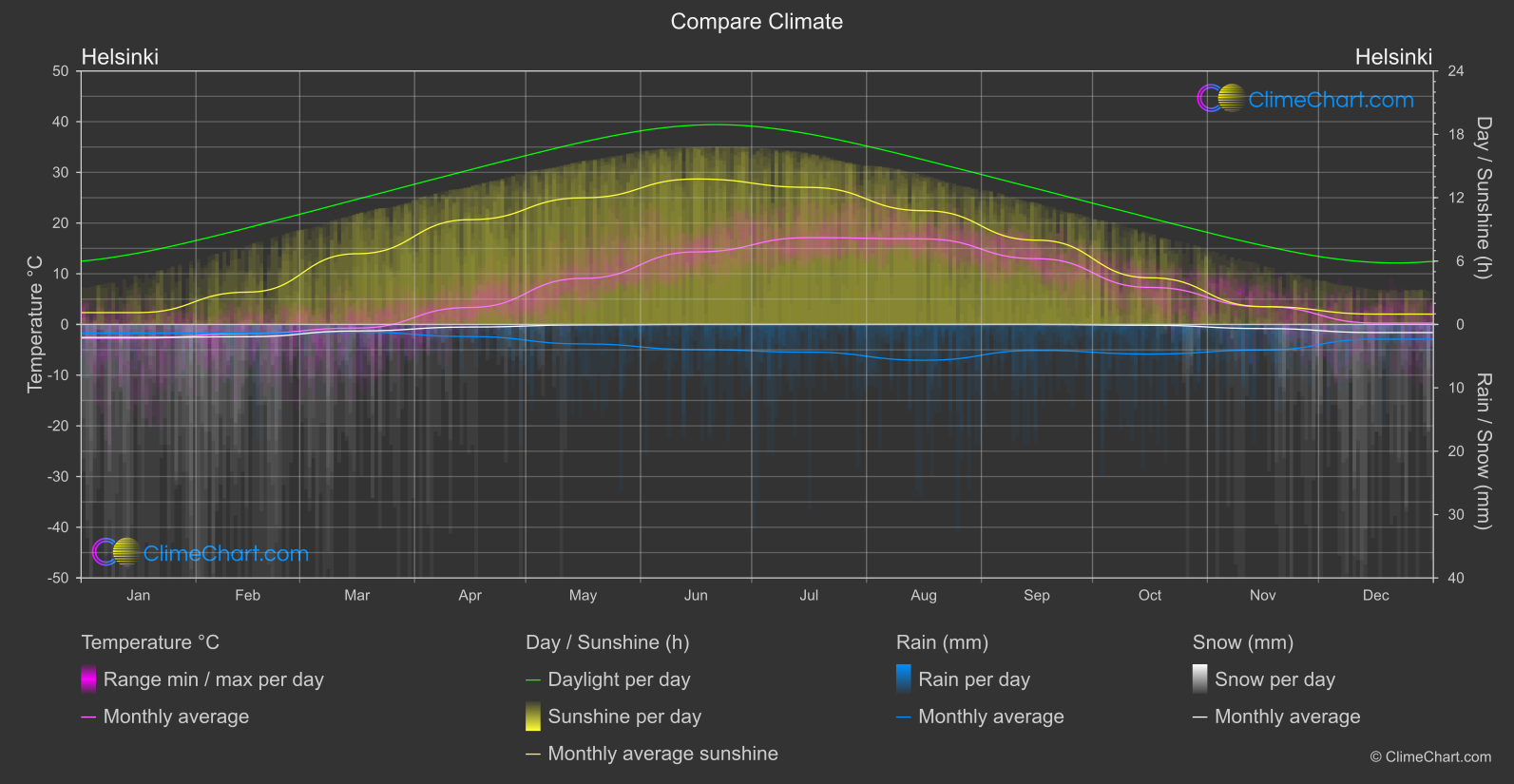 Climate Compare: Helsinki (Finland)