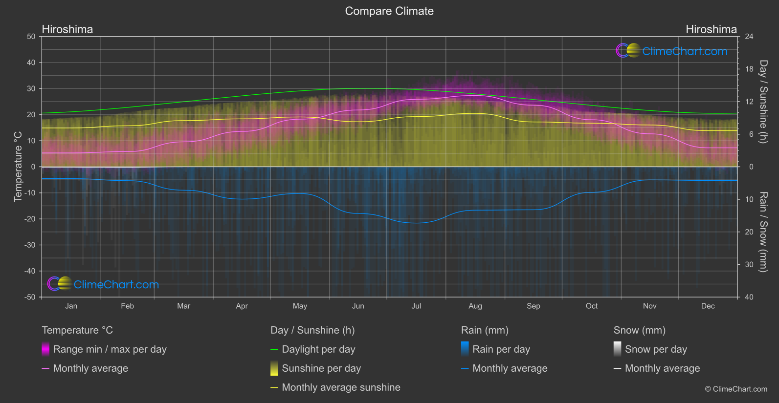 Climate Compare: Hiroshima (Japan)