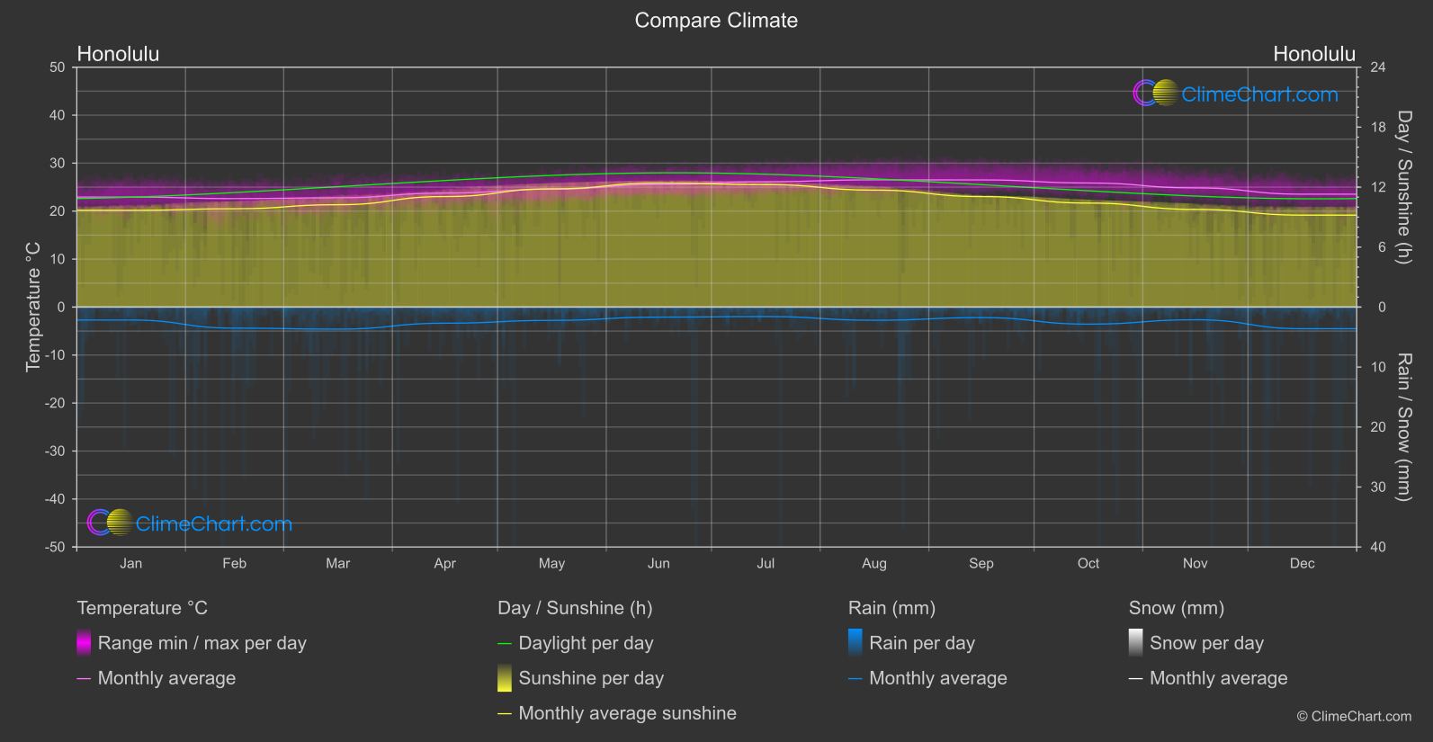 Climate Compare: Honolulu (USA)