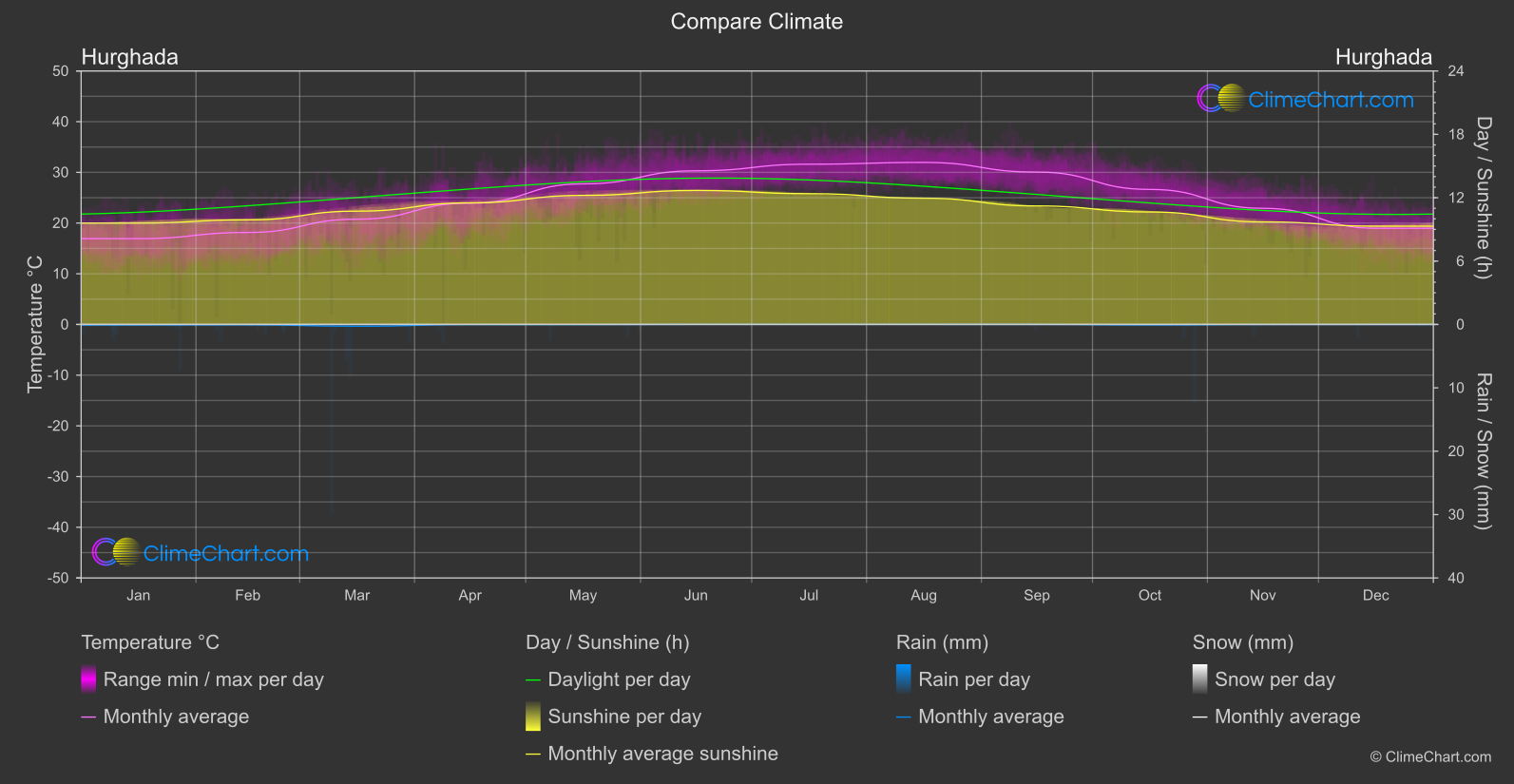 Climate Compare: Hurghada (Egypt)