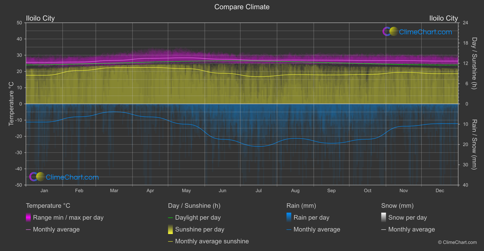 Climate Compare: Iloilo City (Philippines)