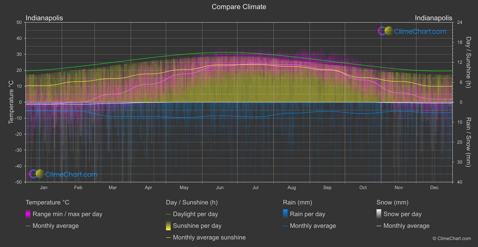 Climate Compare: Indianapolis (USA)