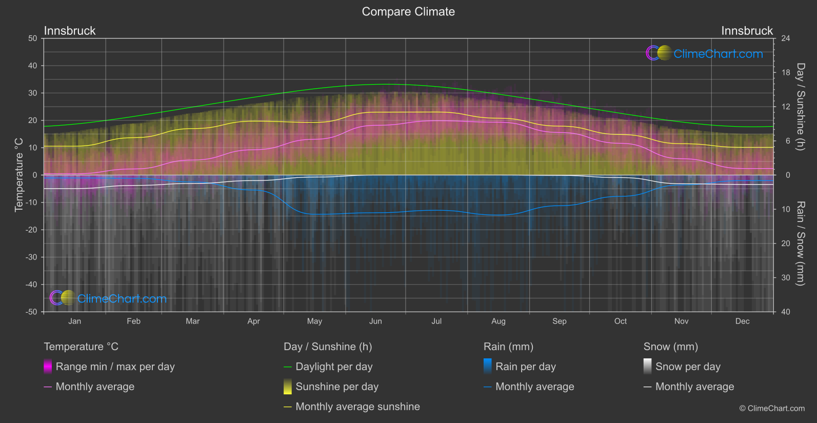 Climate Compare: Innsbruck (Austria)