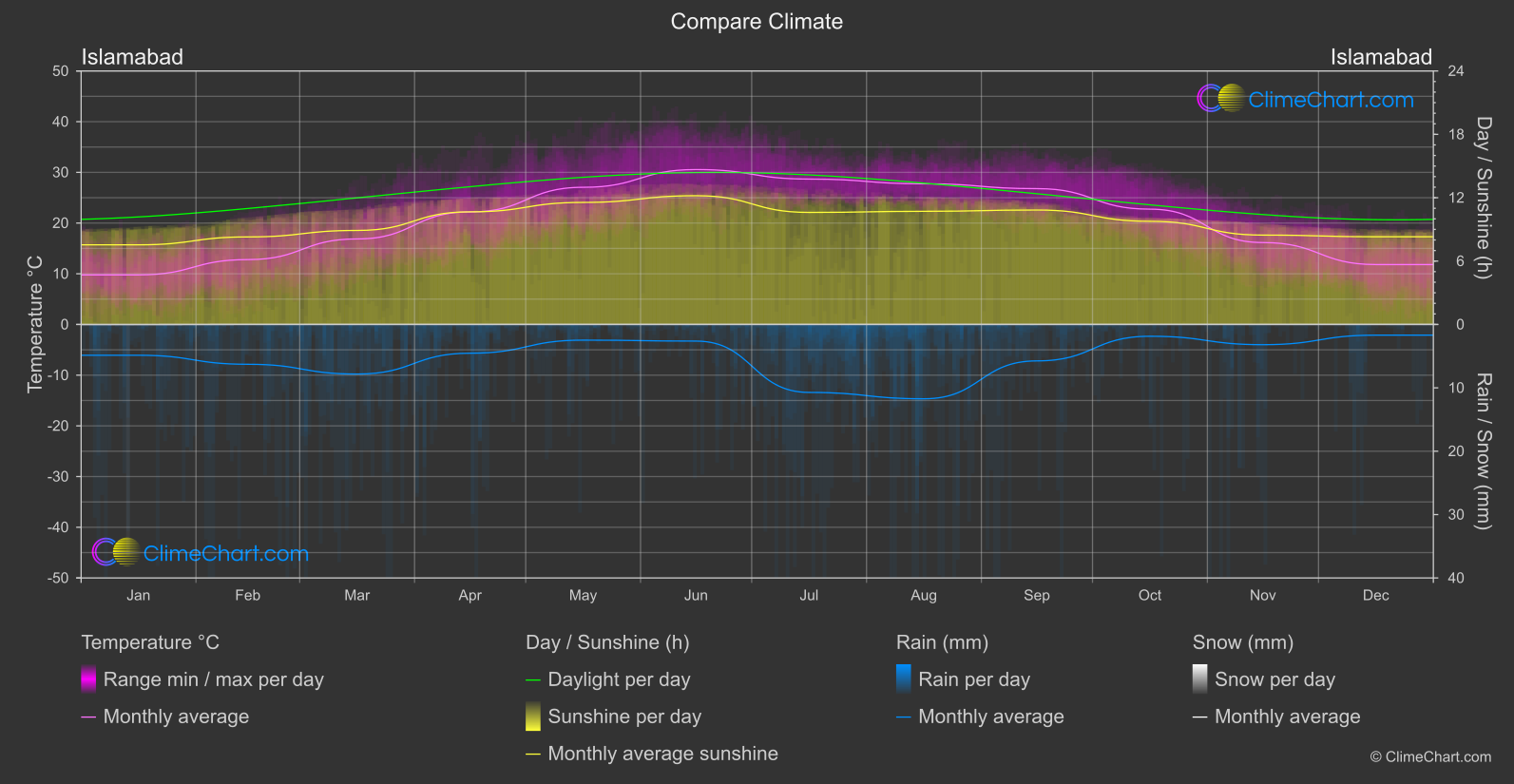 Climate Compare: Islamabad (Pakistan)