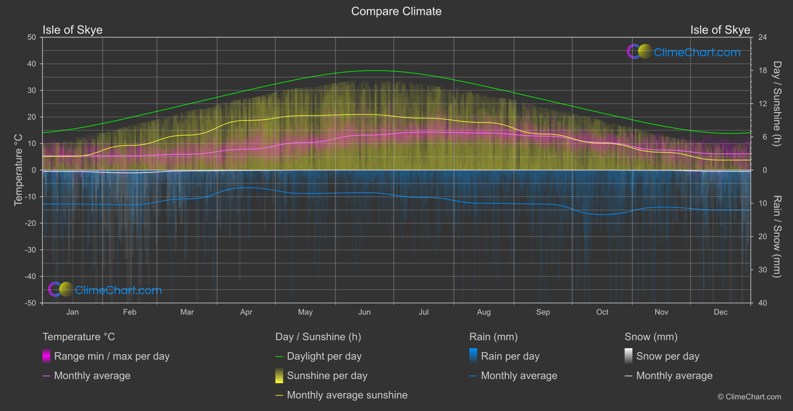 Climate Compare: Isle of Skye (Great Britain)