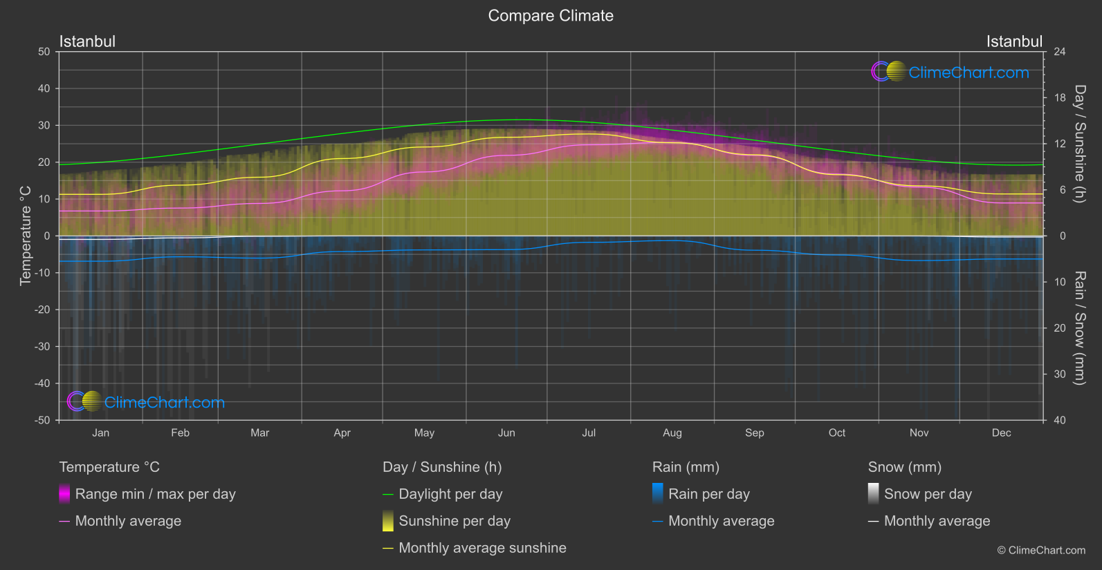 Climate Compare: Istanbul (Türkiye)