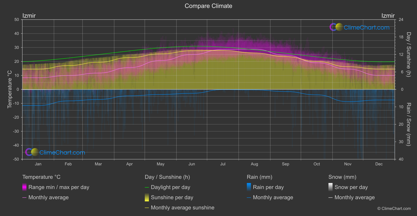 Climate Compare: Izmir (Türkiye)