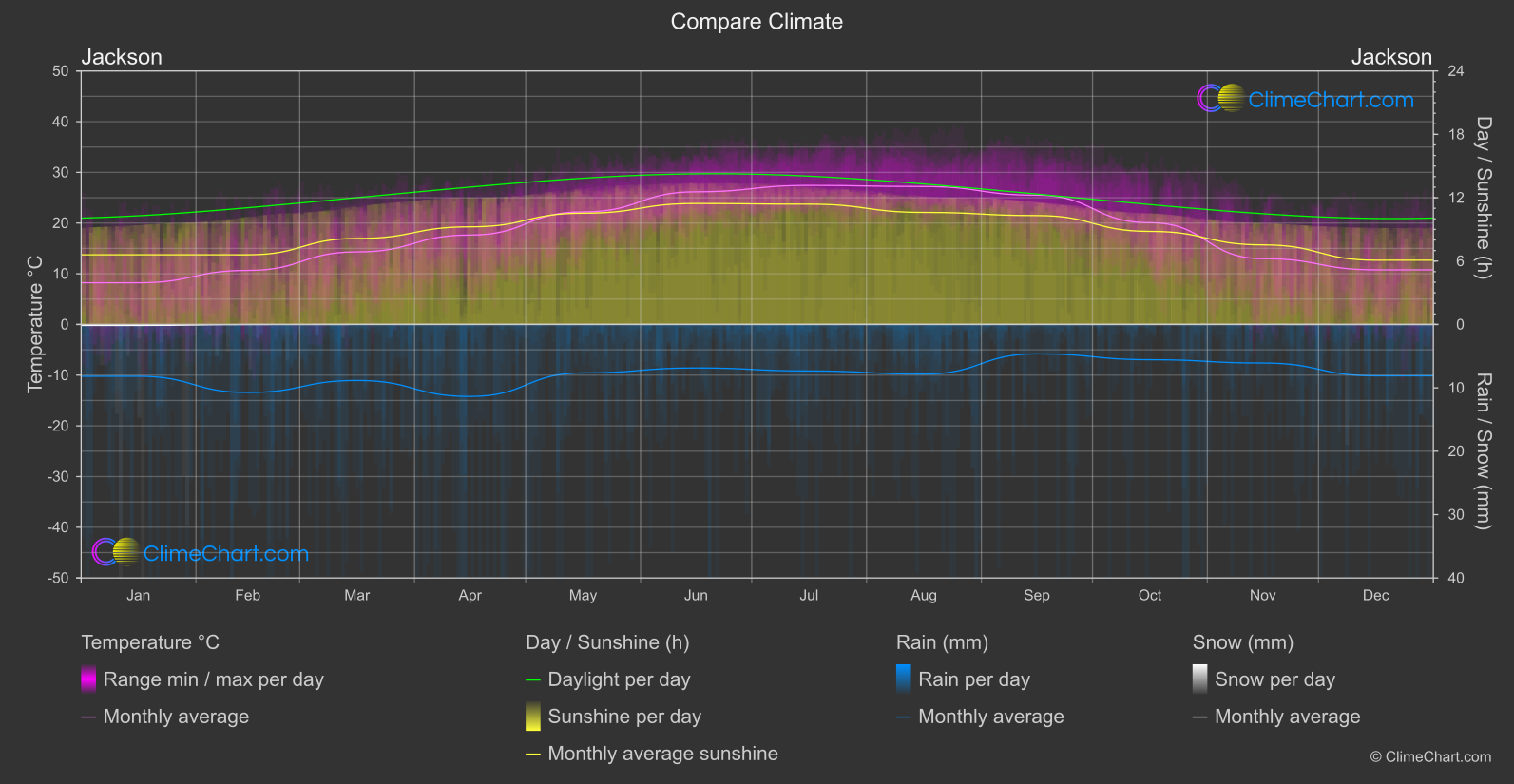 Climate Compare: Jackson (USA)