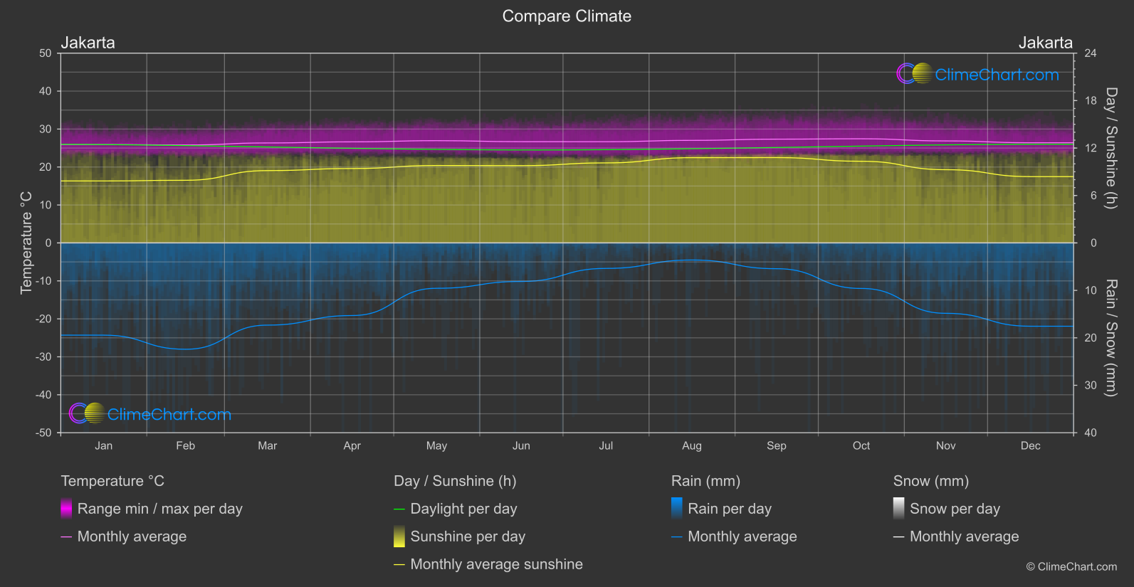 Climate Compare: Jakarta (Indonesia)