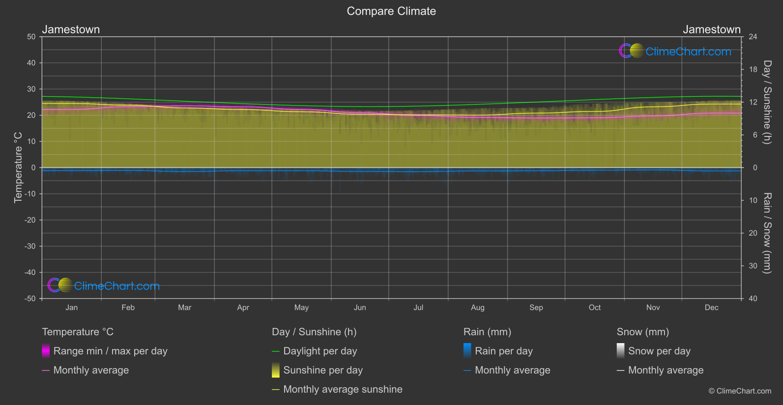 Climate Compare: Jamestown (Saint Helena, Ascension and Tristan da Cunha)