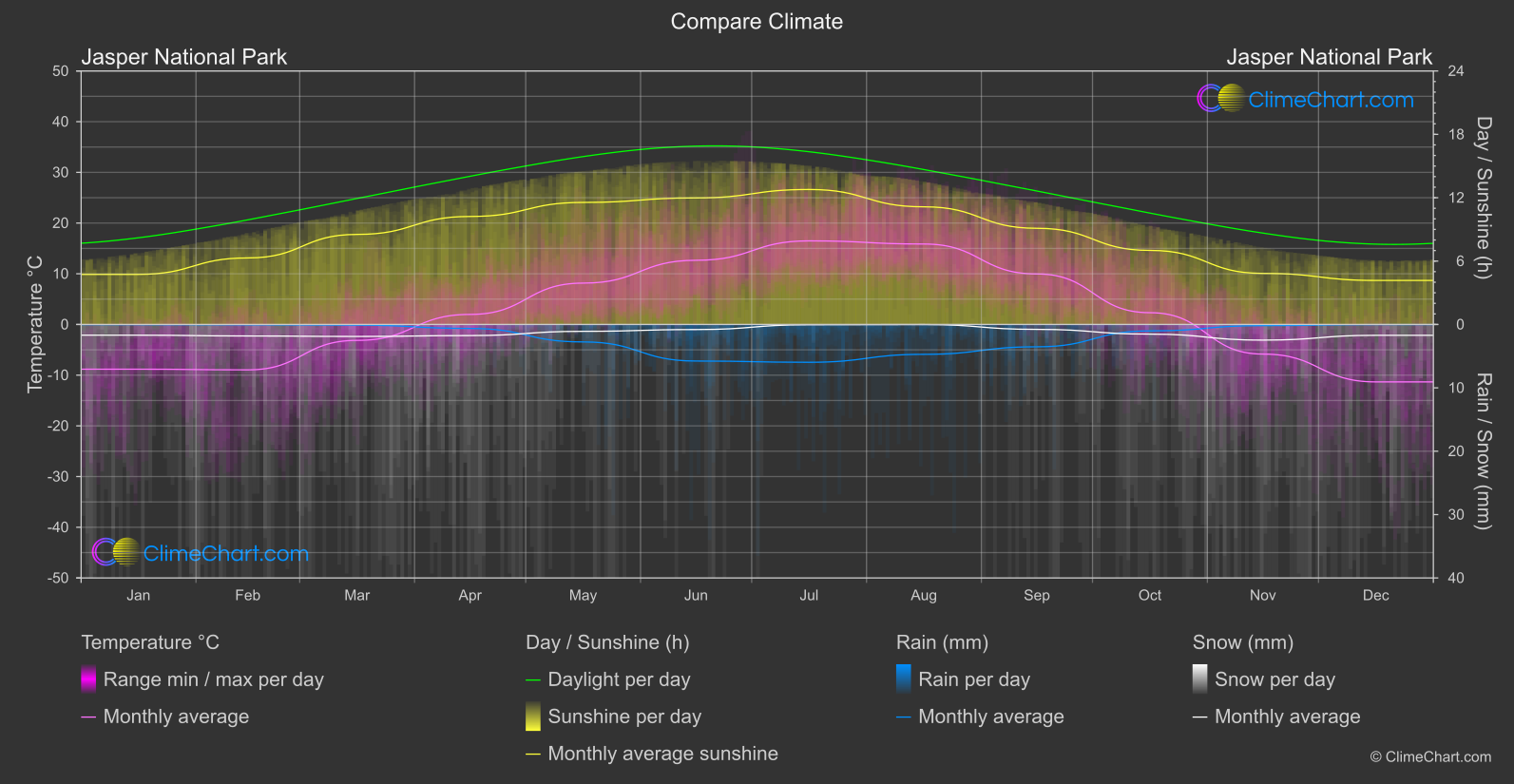 Climate Compare: Jasper National Park (Canada)