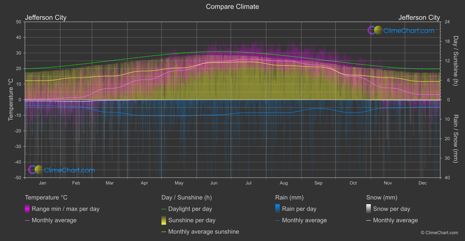 Climate Compare: Jefferson City (USA)