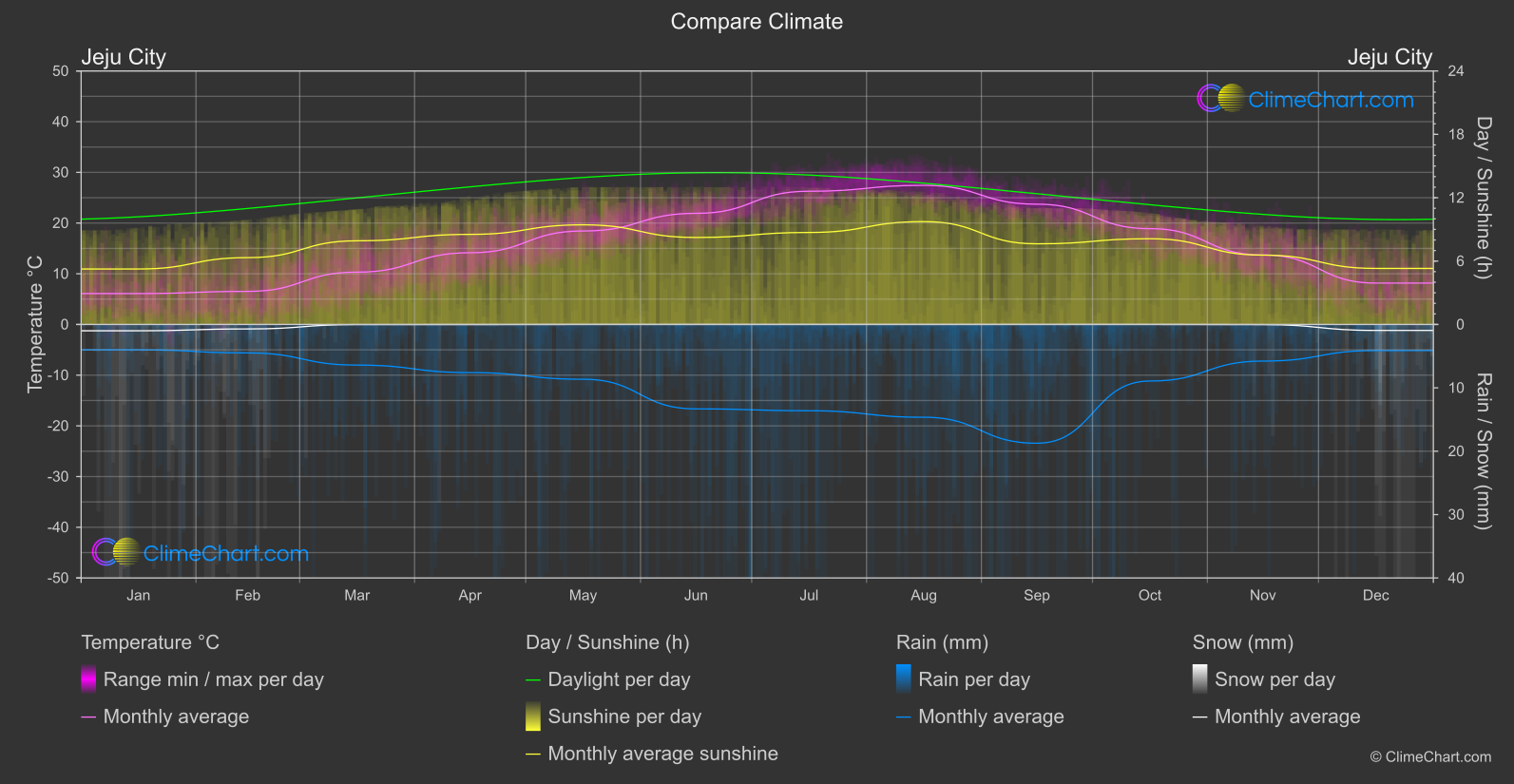 Climate Compare: Jeju City (South Korea)