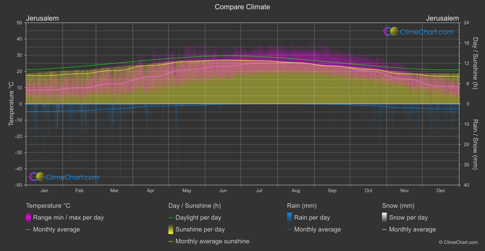 Climate Compare: Jerusalem (Israel)