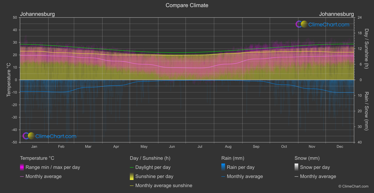 Climate Compare: Johannesburg (South Africa)