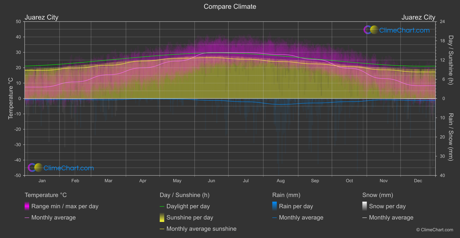 Climate Compare: Juarez City (Mexico)