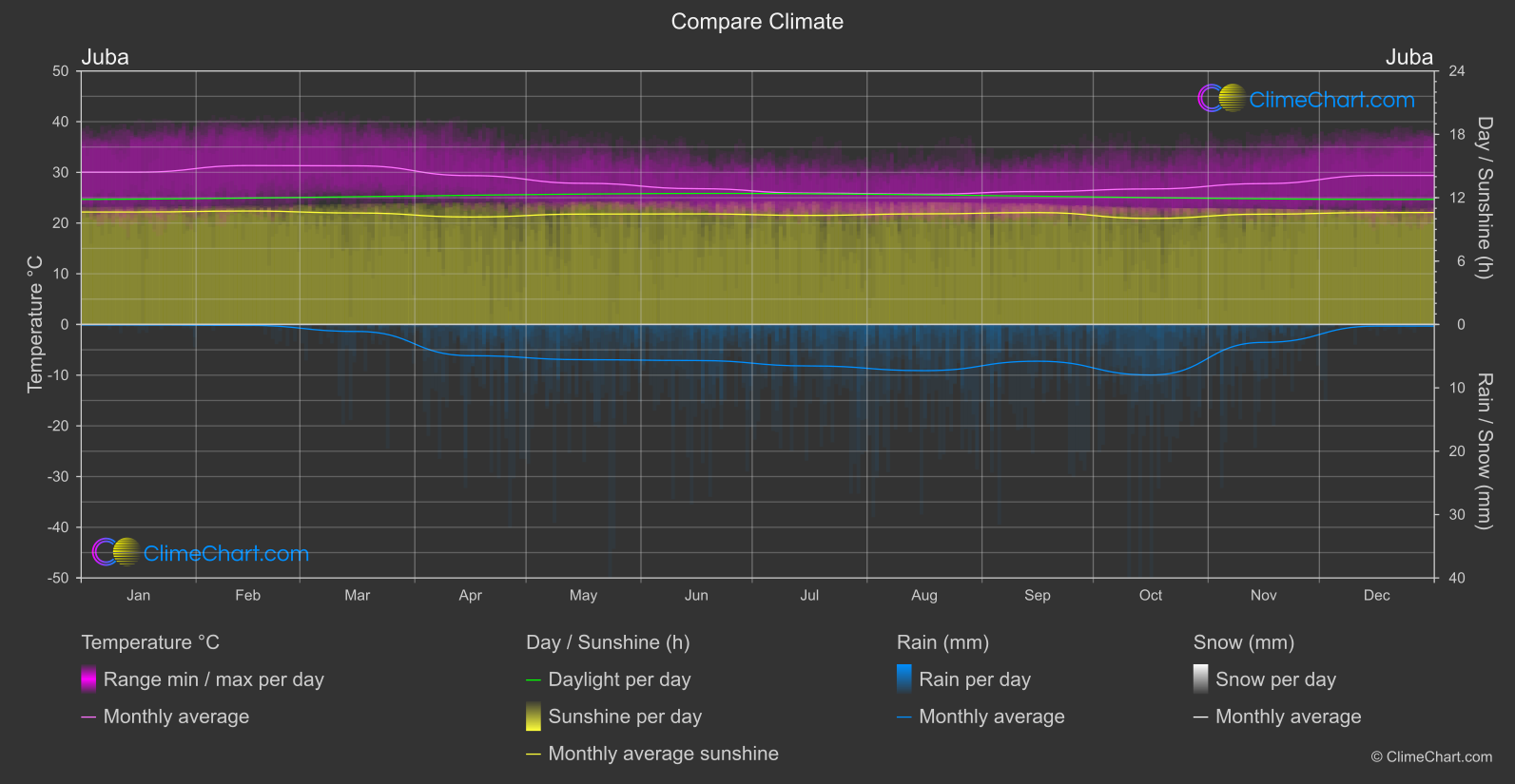 Climate Compare: Juba (South Sudan)