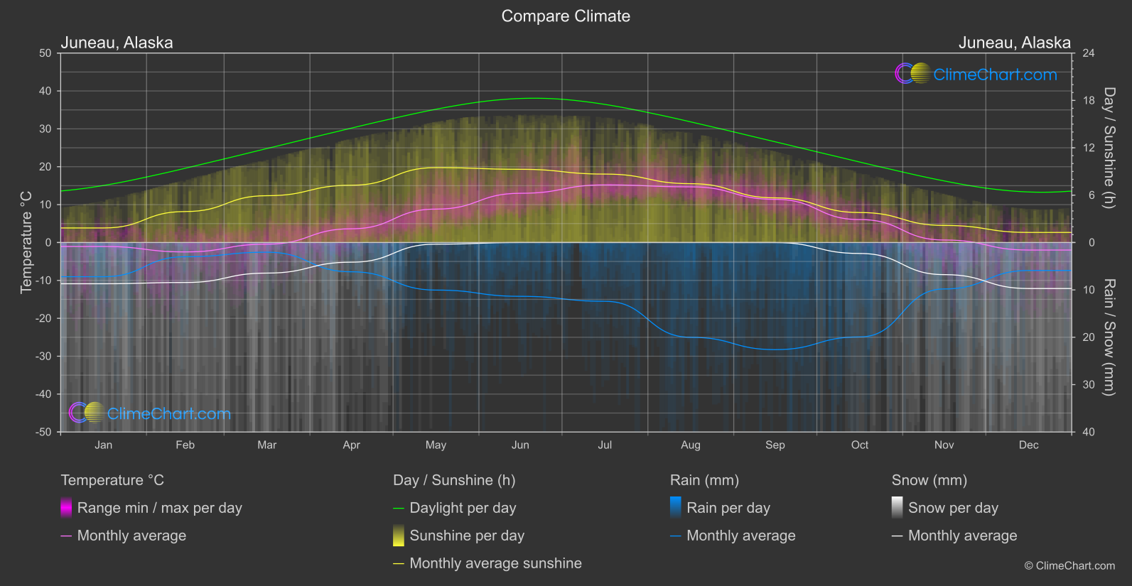 Climate Compare: Juneau, Alaska (USA)