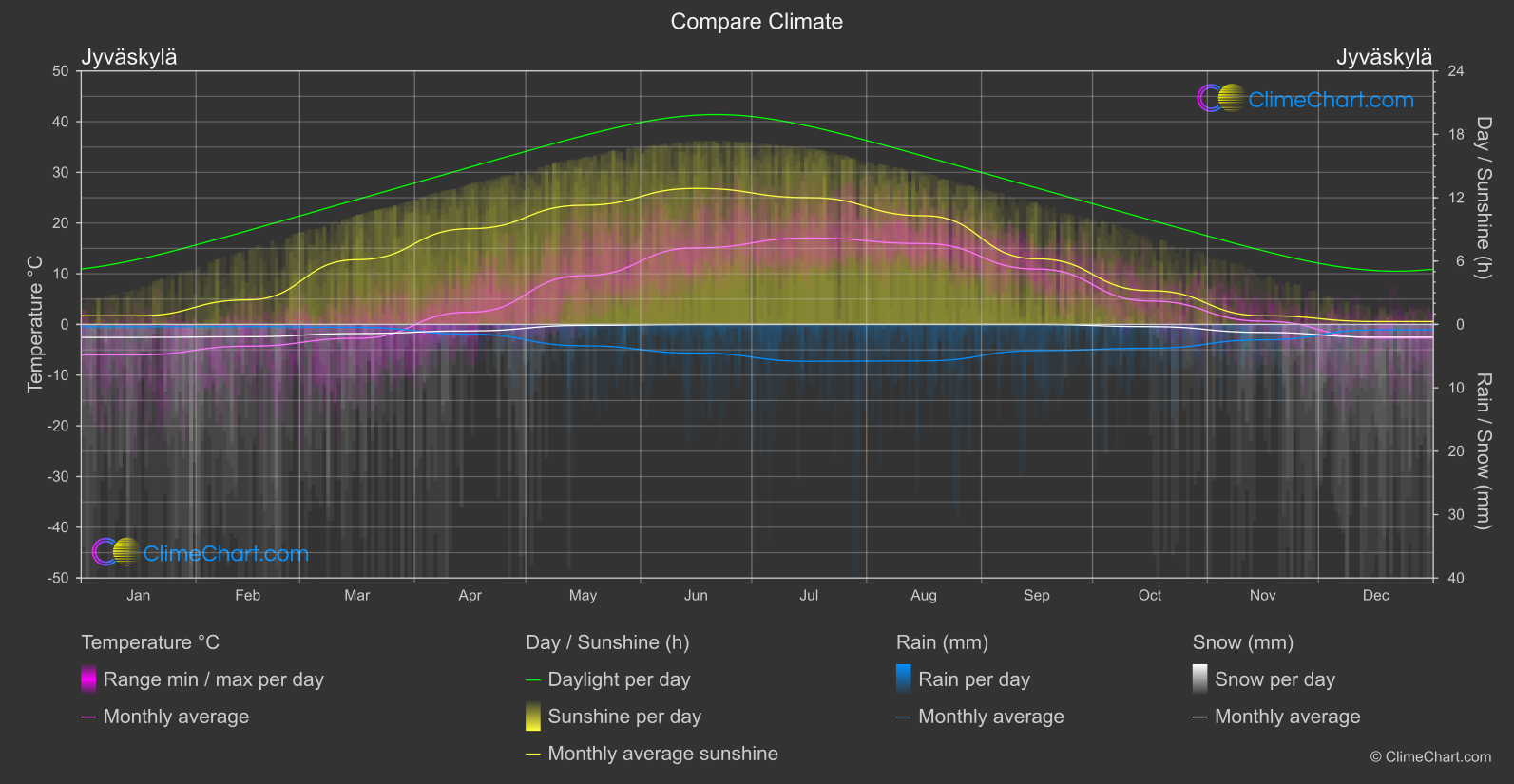 Climate Compare: Jyväskylä (Finland)