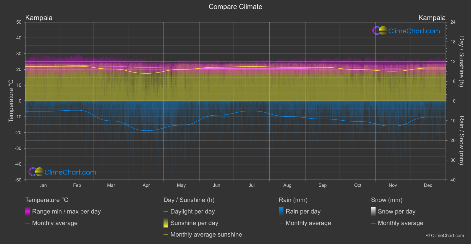 Climate Compare: Kampala (Uganda)