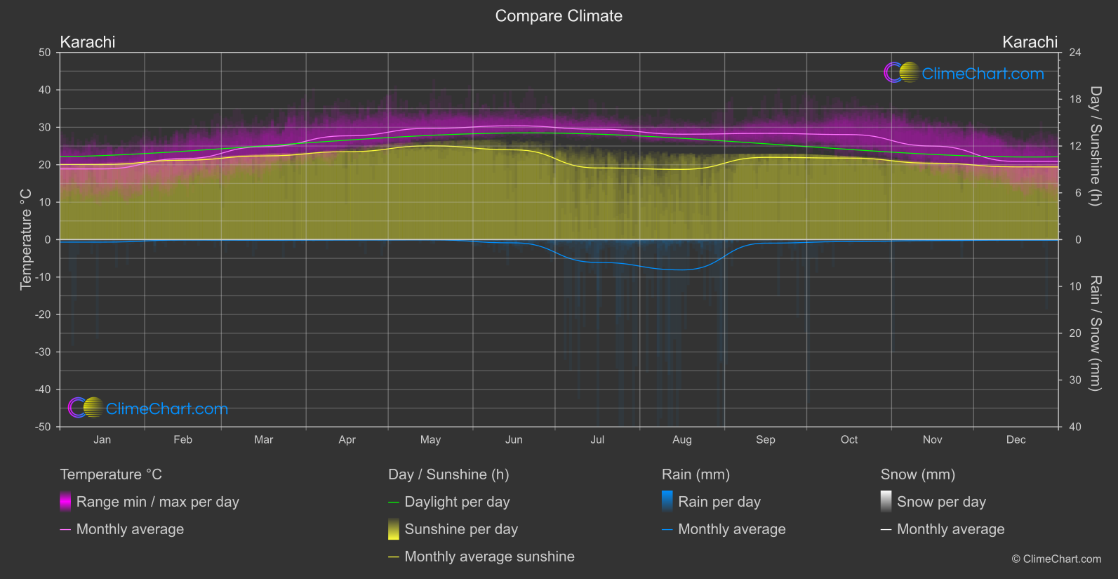 Climate Compare: Karachi (Pakistan)