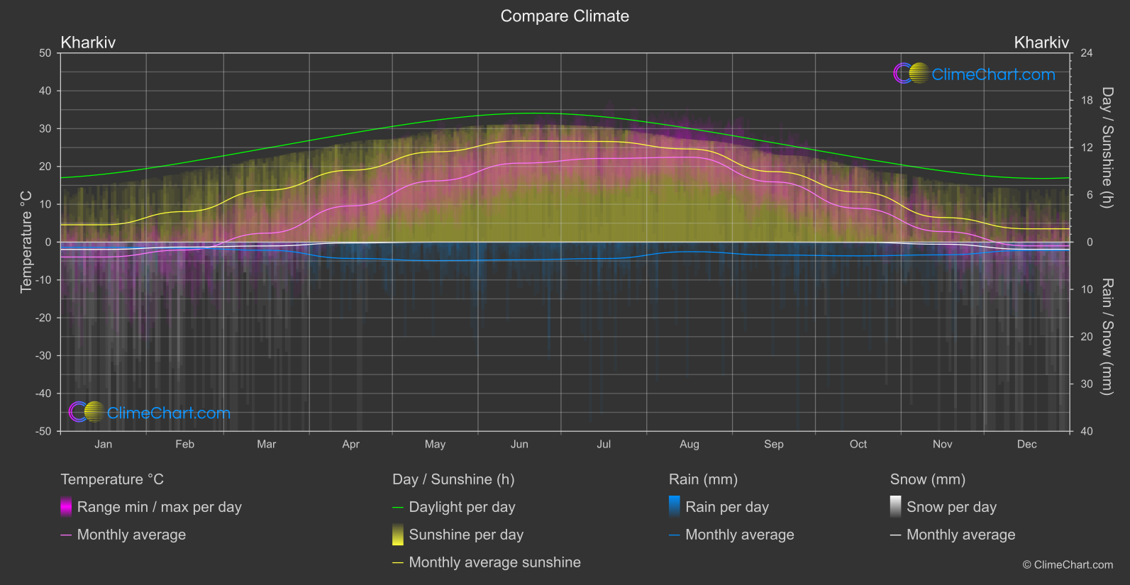 Climate Compare: Kharkiv (Ukraine)