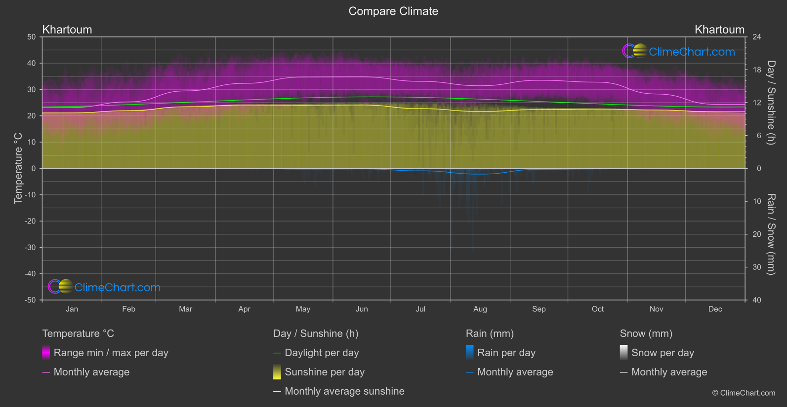 Climate Compare: Khartoum (Sudan)