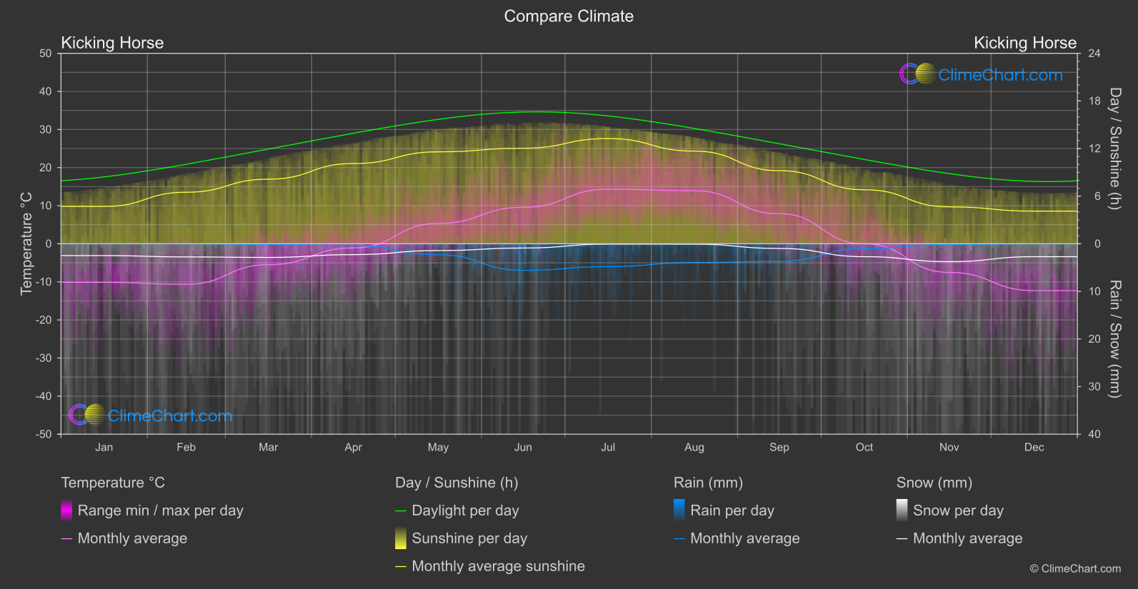 Climate Compare: Kicking Horse (Canada)