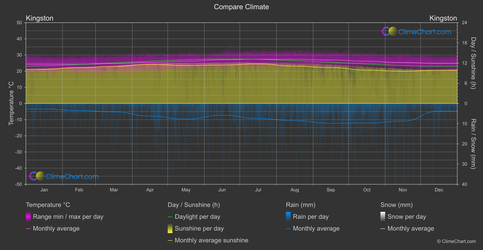 Climate Compare: Kingston (Jamaica)