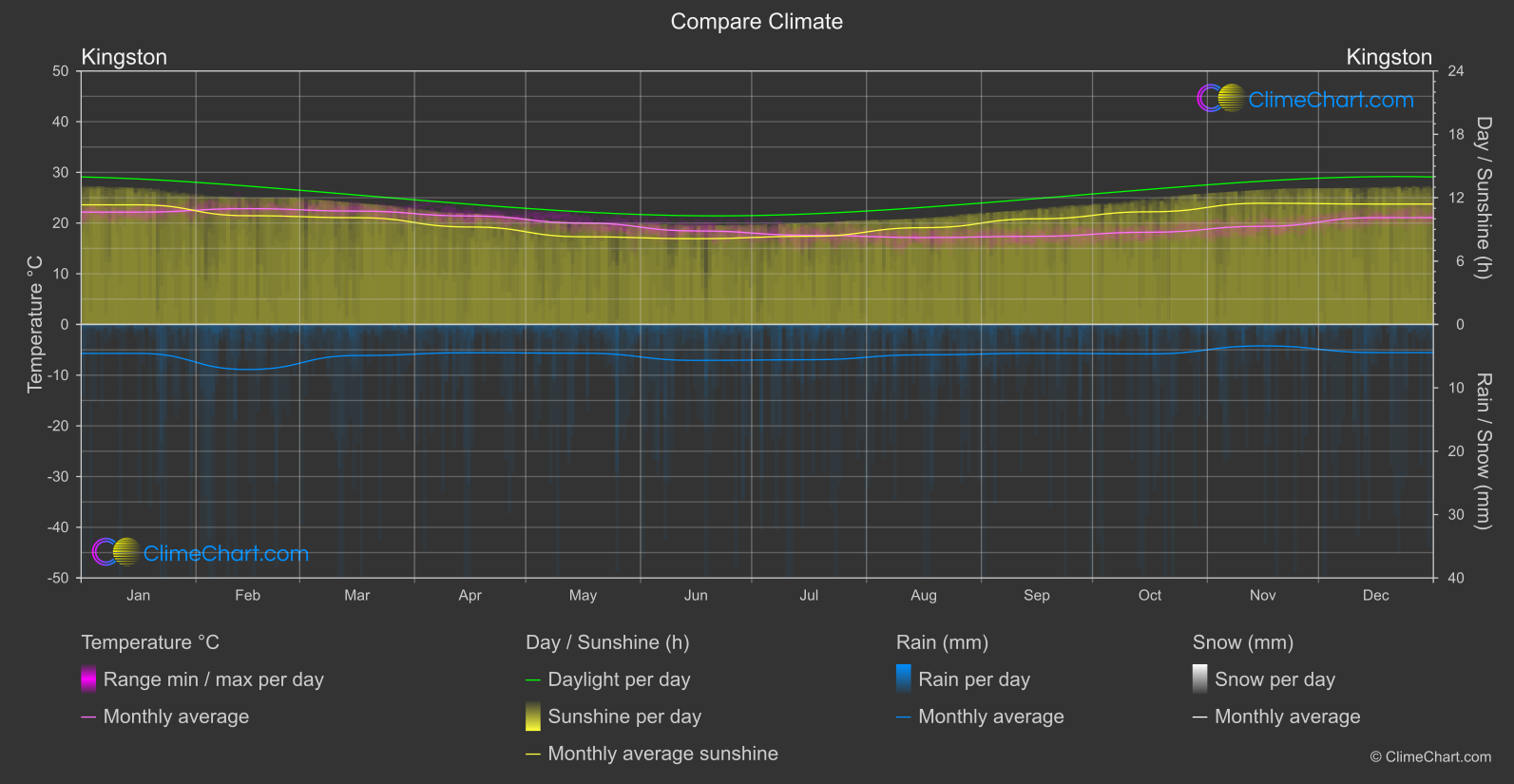 Climate Compare: Kingston (Norfolk Island)