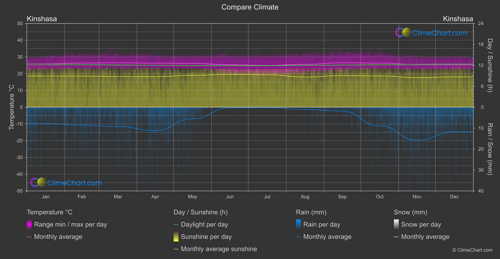 Climate Compare: Kinshasa (Congo (Democratic Republic))