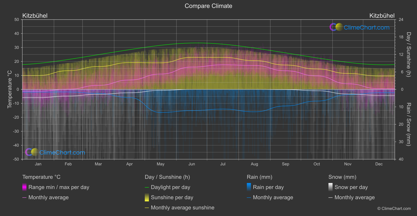 Climate Compare: Kitzbühel (Austria)