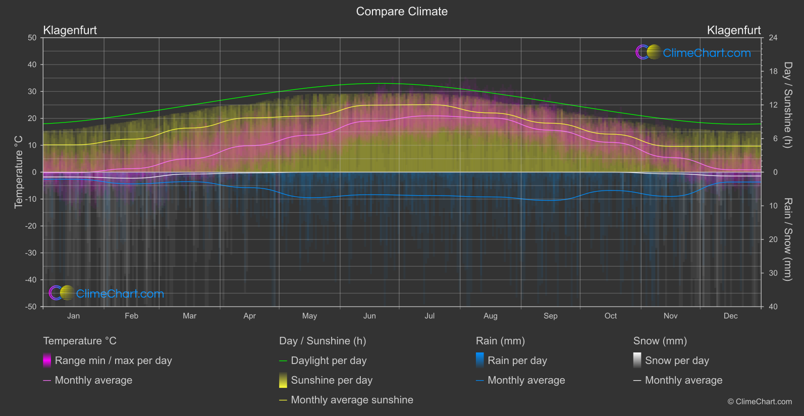 Climate Compare: Klagenfurt (Austria)