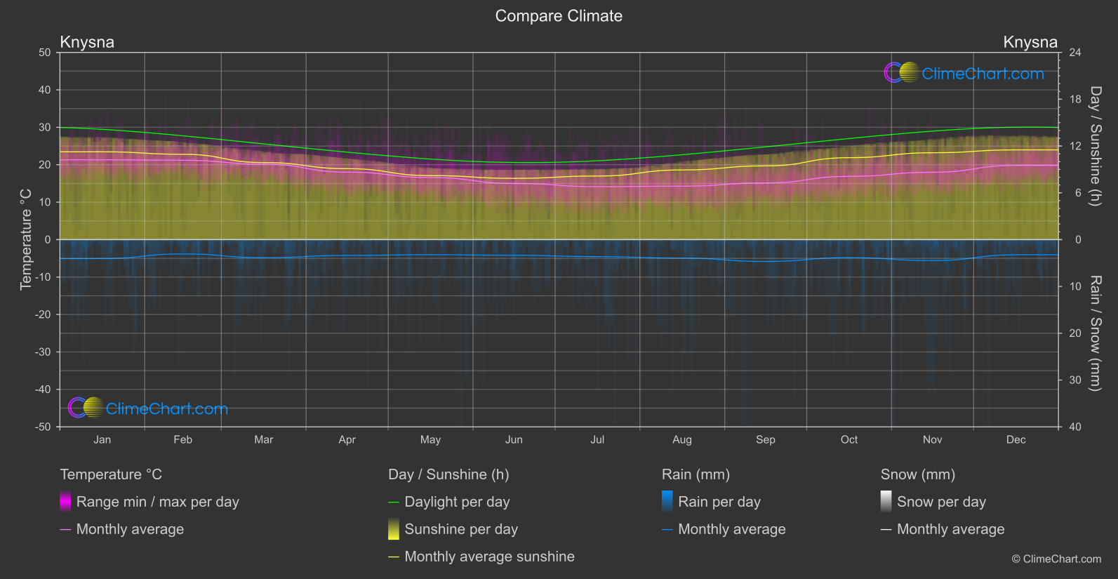 Climate Compare: Knysna (South Africa)