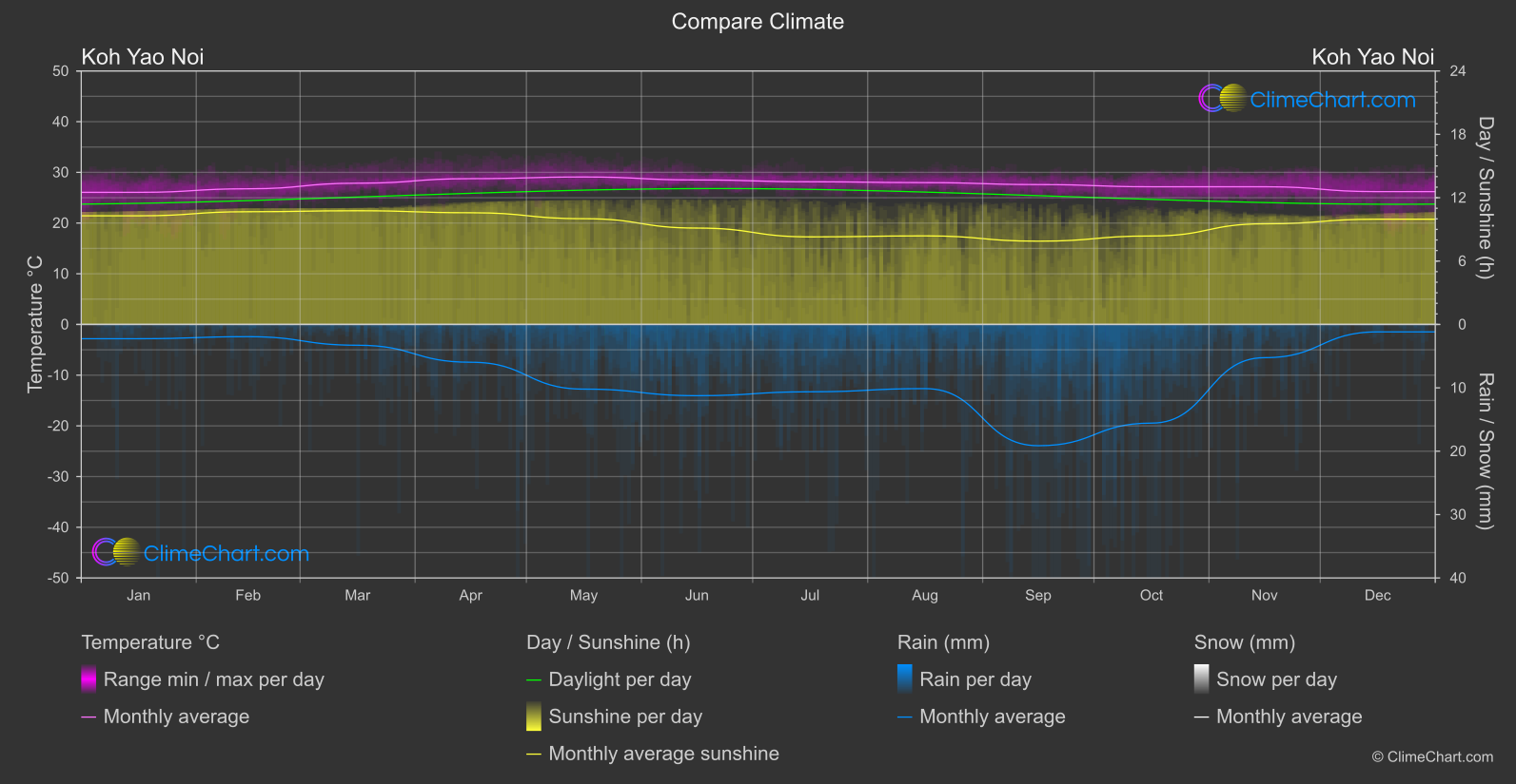 Climate Compare: Koh Yao Noi (Thailand)