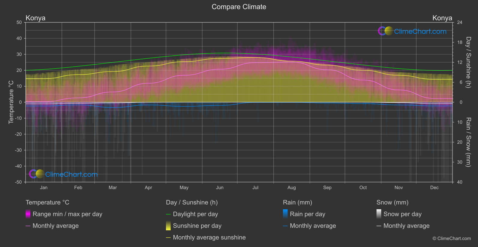 Climate Compare: Konya (Türkiye)