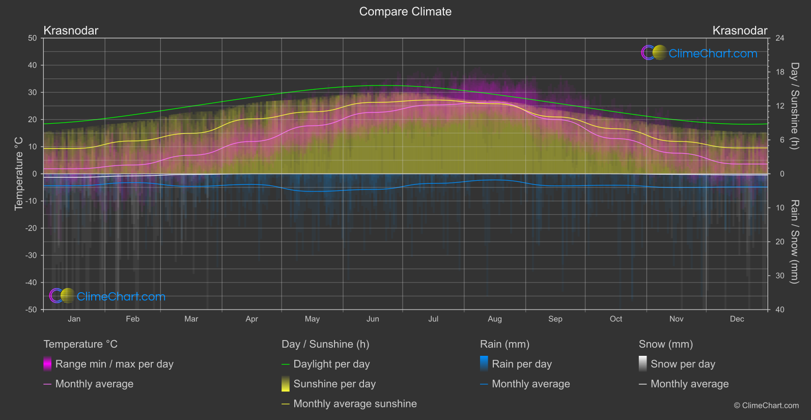 Climate Compare: Krasnodar (Russian Federation)