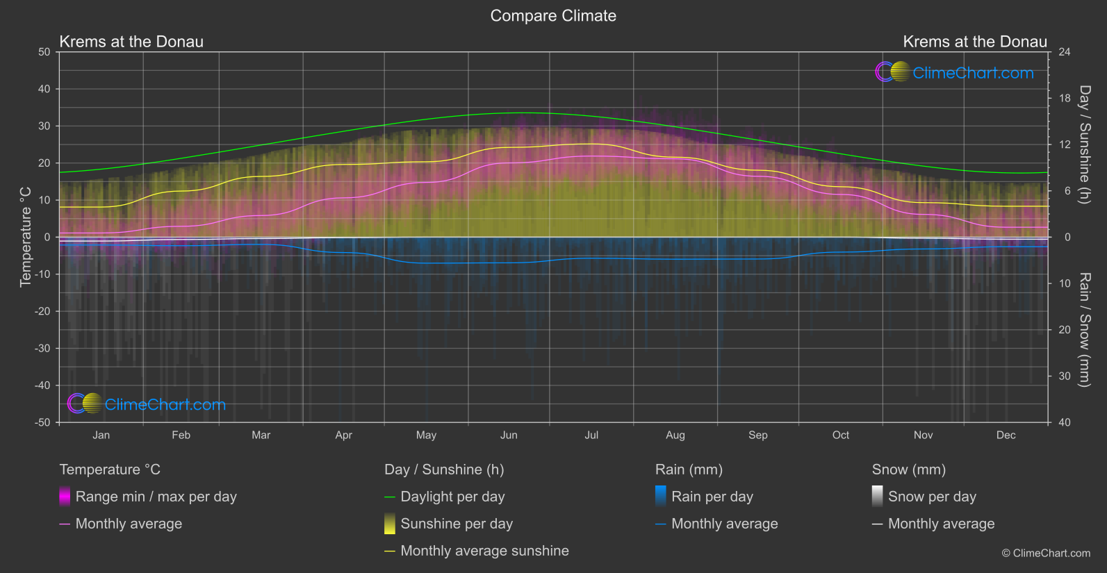 Climate Compare: Krems at the Donau (Austria)