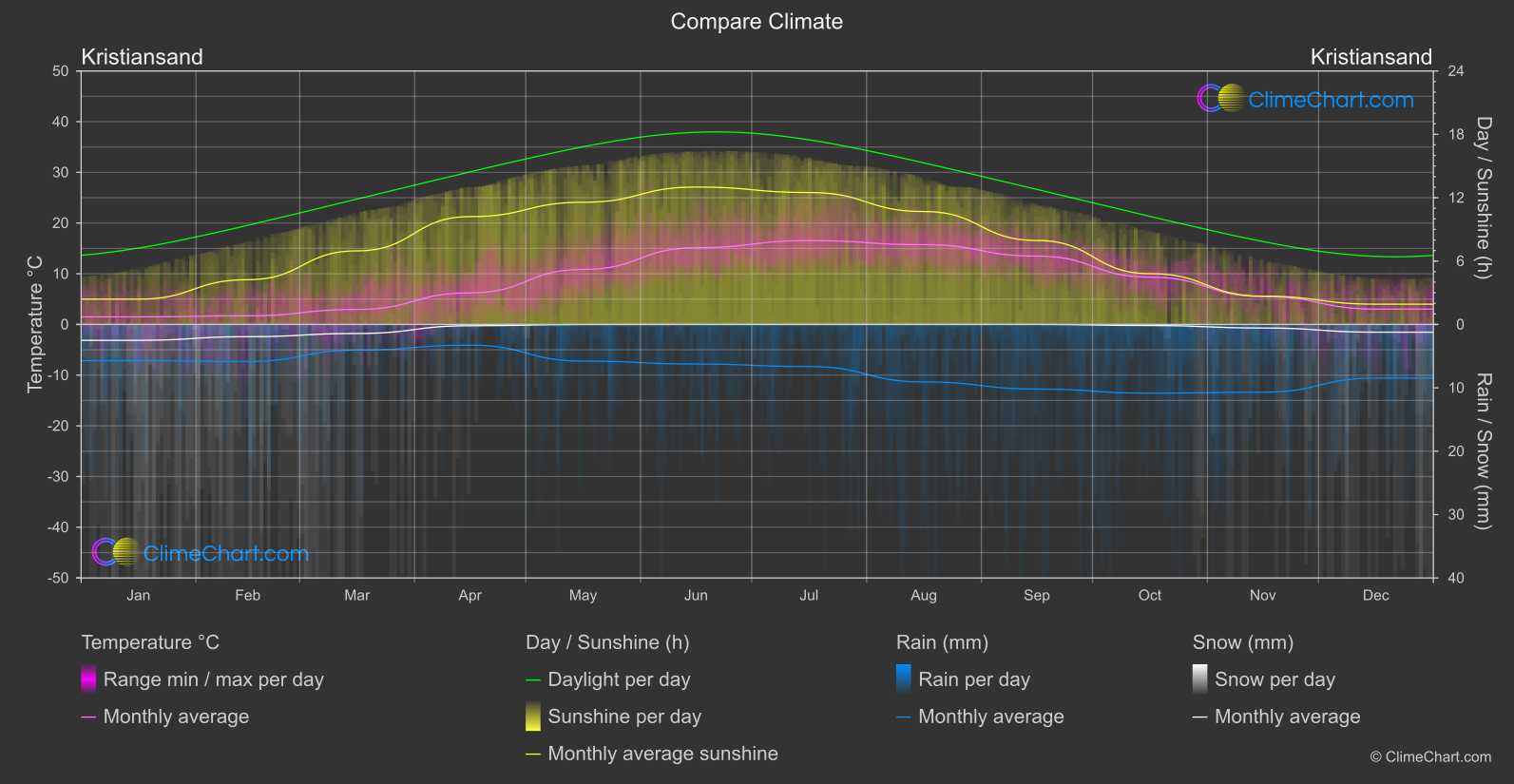 Climate Compare: Kristiansand (Norway)