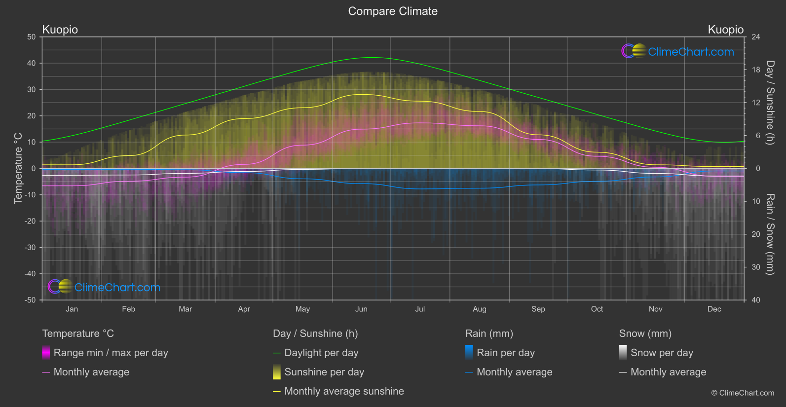 Climate Compare: Kuopio (Finland)